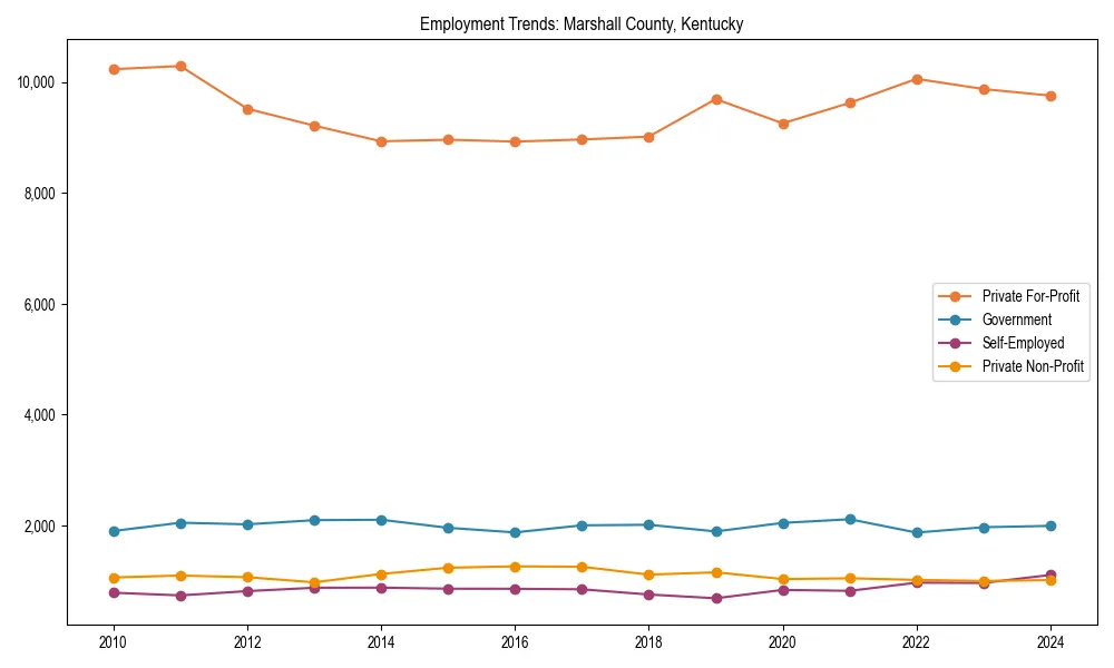 Long-term employment trends in 