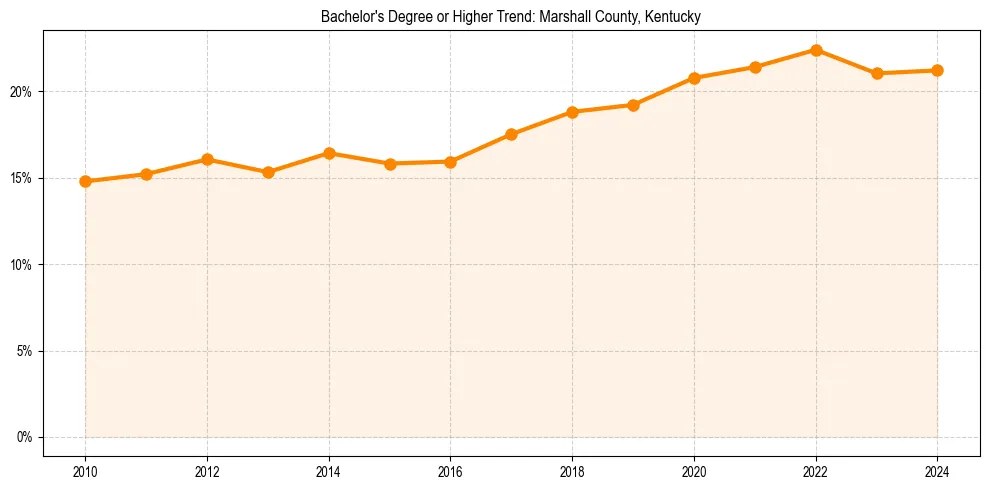 Trend chart showing bachelor degree growth in 