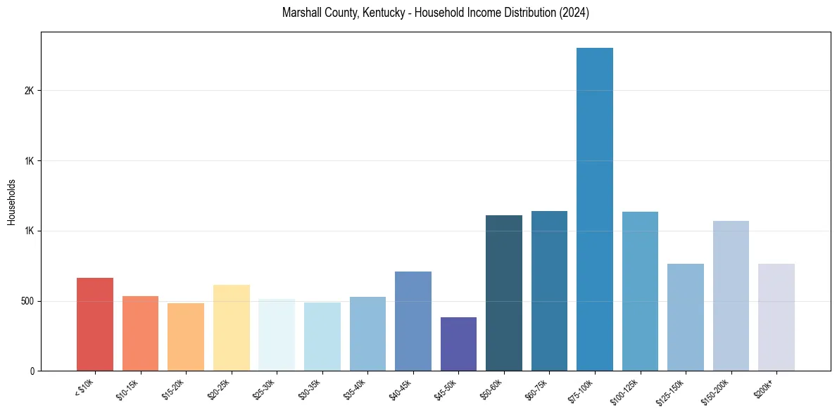 Income Distribution for 