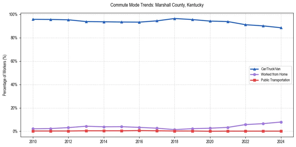 Transportation trends in Marshall County, Kentucky