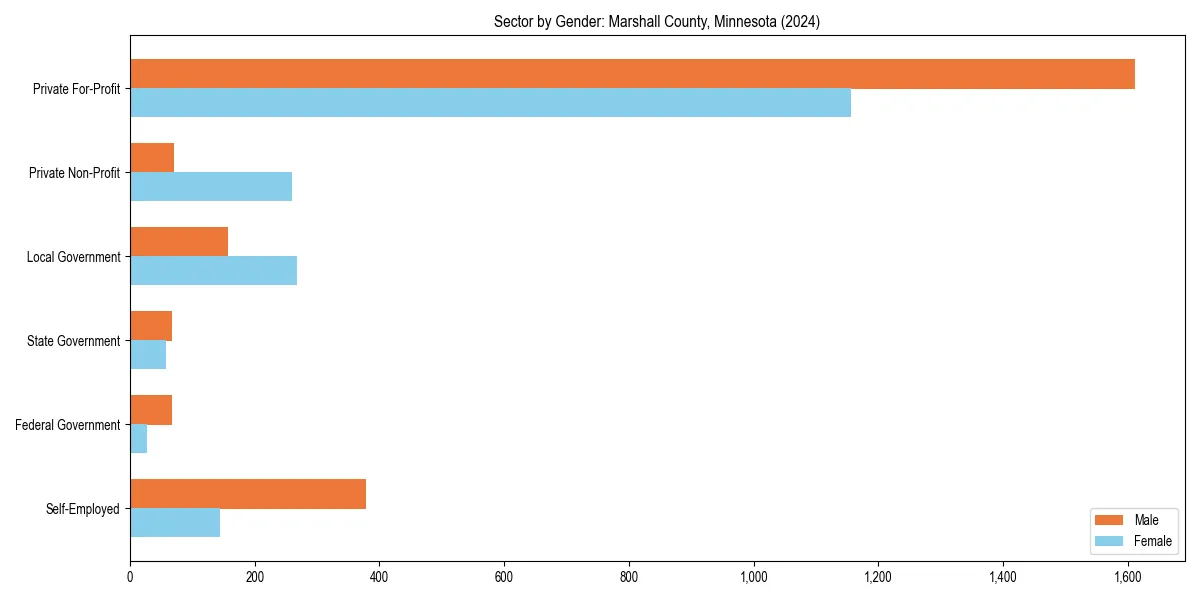 Employment sector breakdown by gender in 