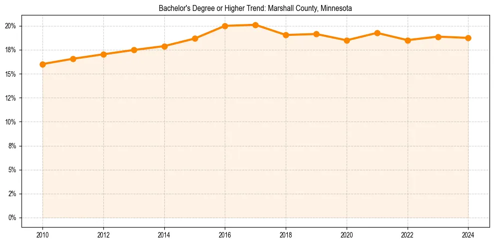 Trend chart showing bachelor degree growth in 