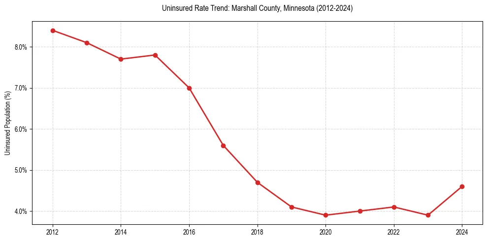Uninsured trend chart for Marshall County, Minnesota