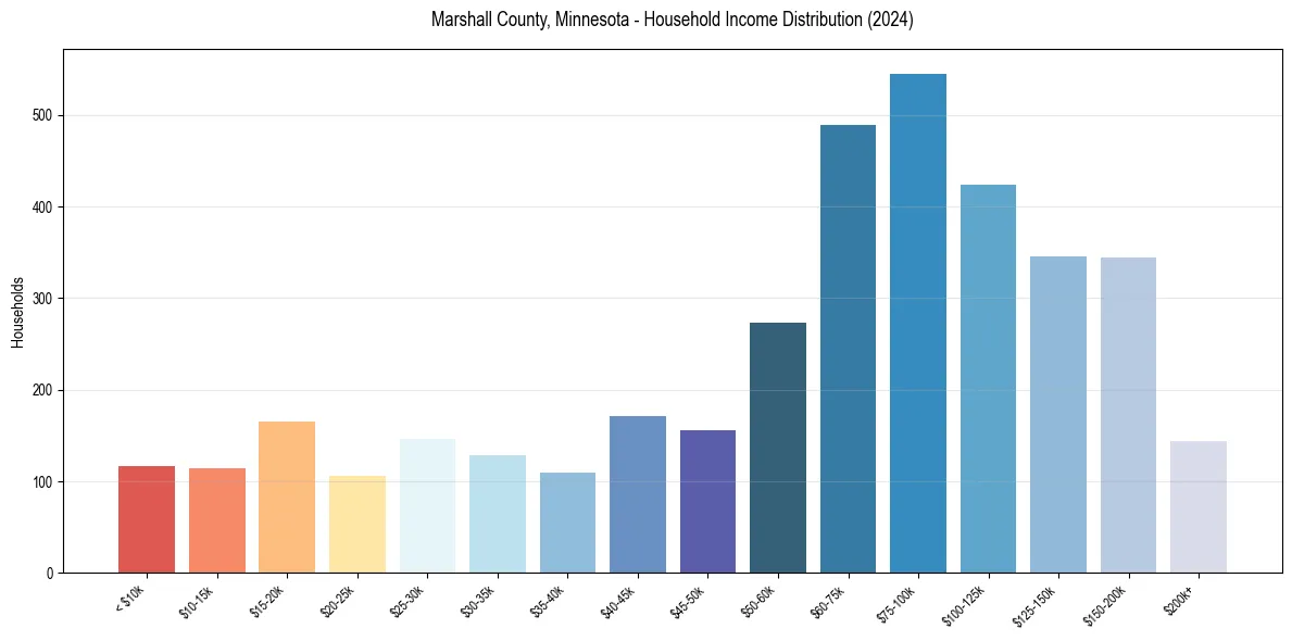 Income Distribution for 
