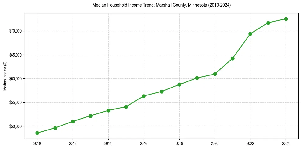 Income trend for 