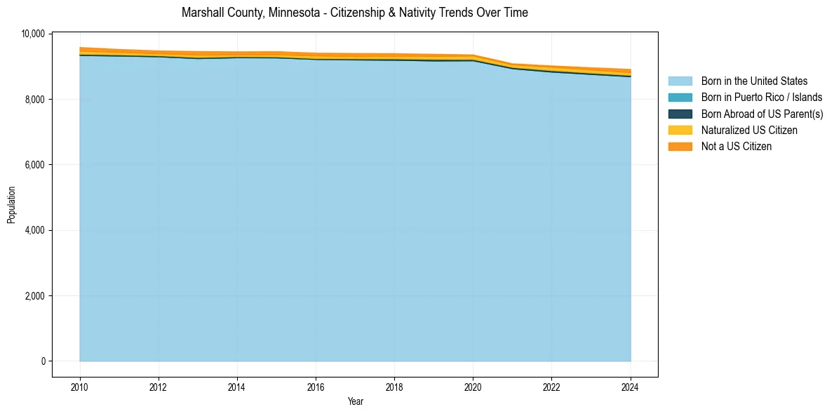 Historical nativity trends for 