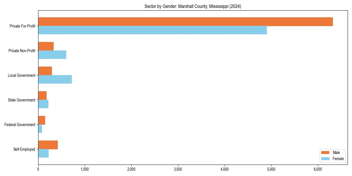 Employment sector breakdown by gender in 