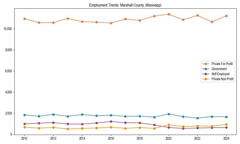 Long-term employment trends in 
