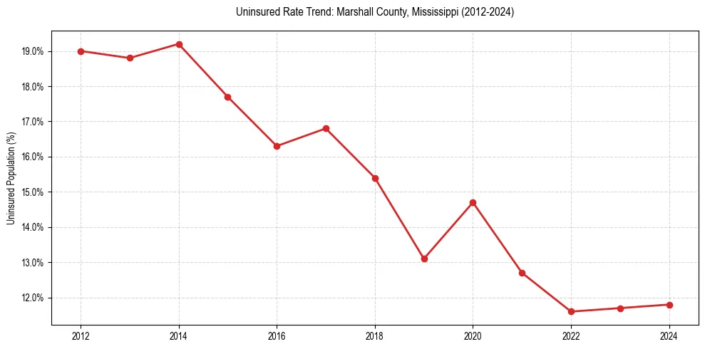 Uninsured trend chart for Marshall County, Mississippi