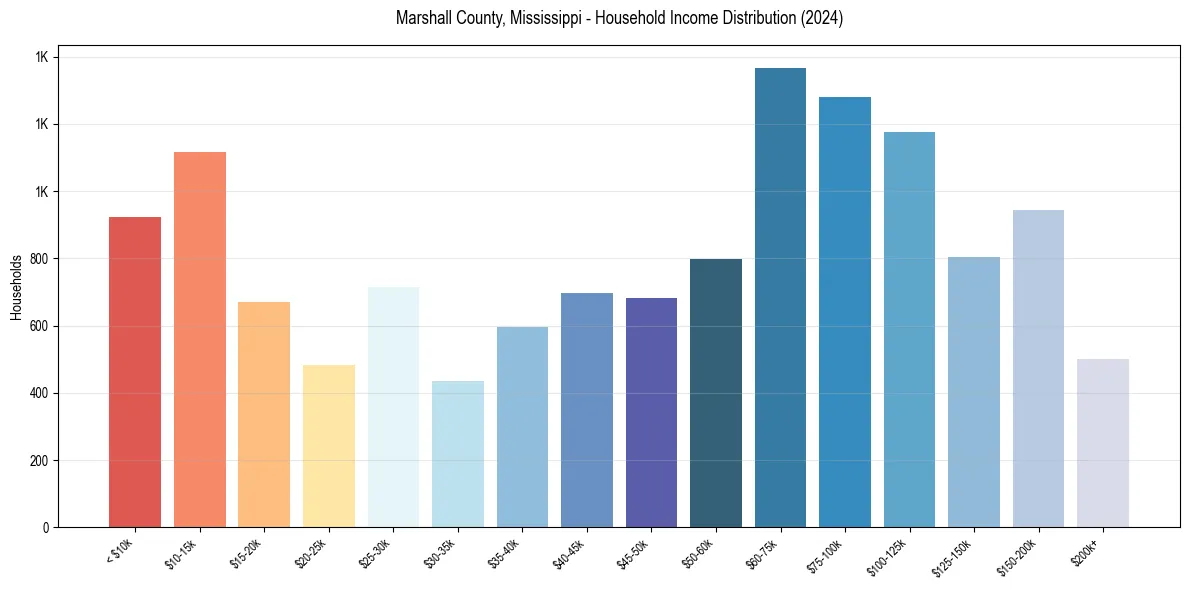 Income Distribution for 