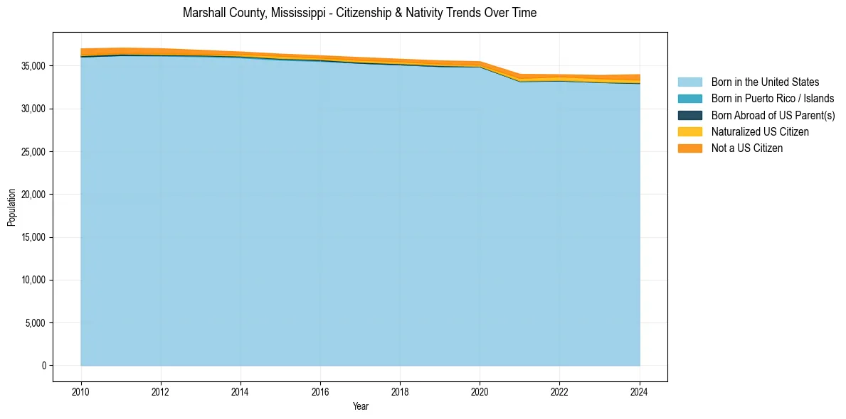 Historical nativity trends for 
