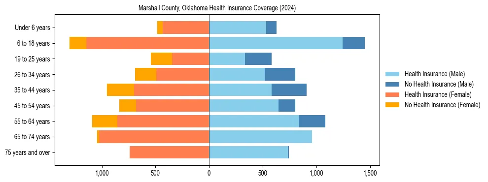 Health insurance pyramid for Marshall County, Oklahoma