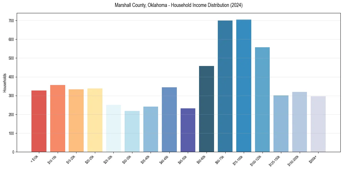 Income Distribution for 