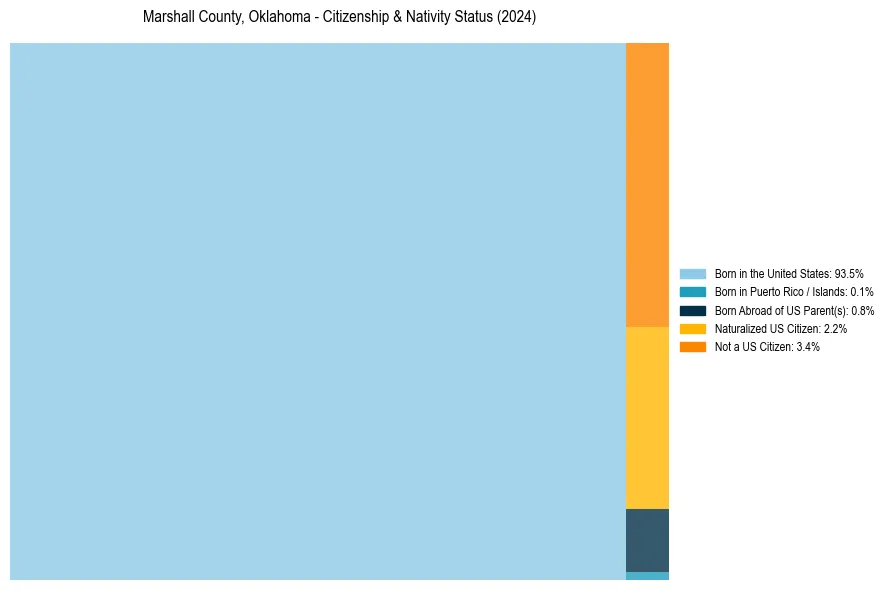 Nativity Treemap for 