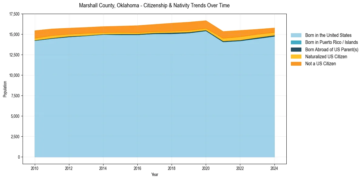 Historical nativity trends for 