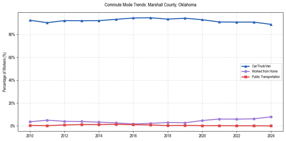 Transportation trends in Marshall County, Oklahoma