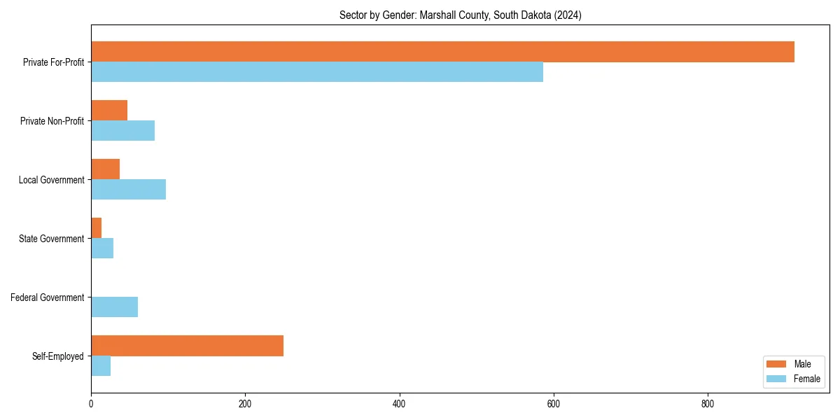 Employment sector breakdown by gender in 