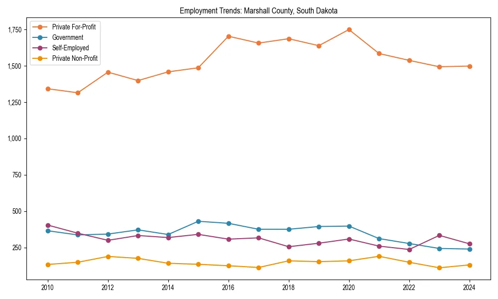 Long-term employment trends in 