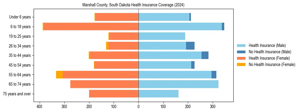 Health insurance pyramid for Marshall County, South Dakota
