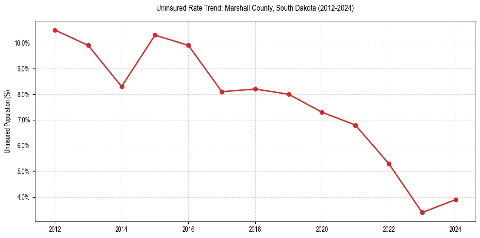 Uninsured trend chart for Marshall County, South Dakota