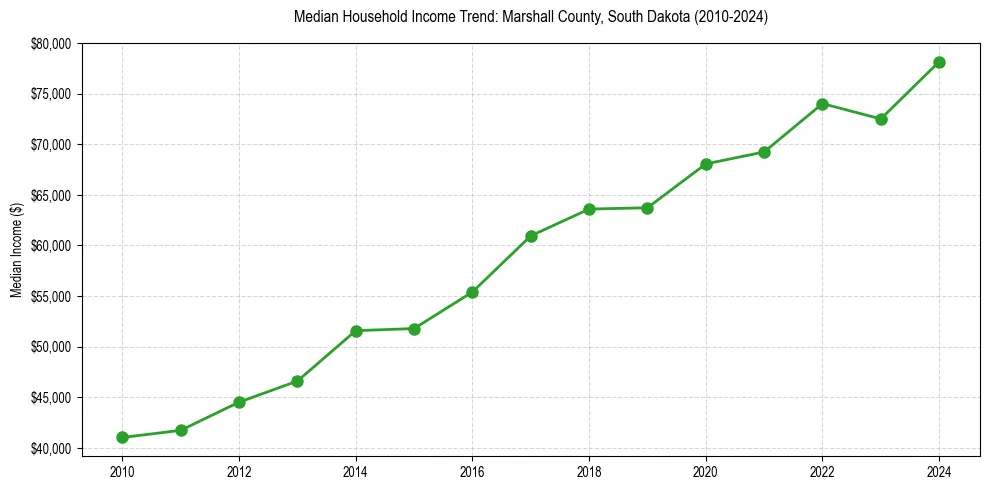 Income trend for 