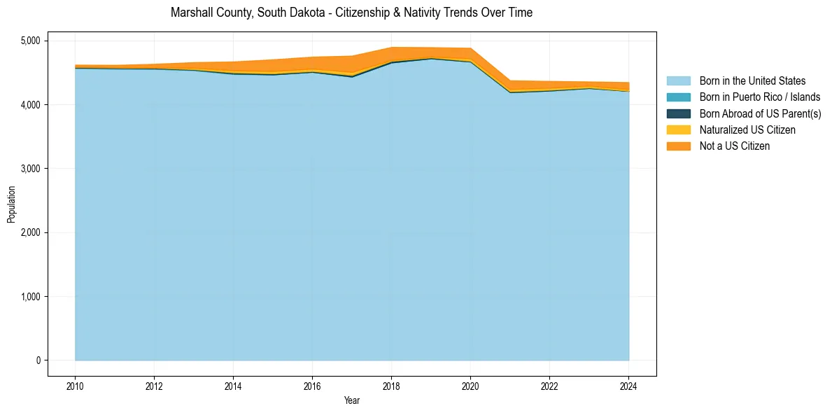 Historical nativity trends for 