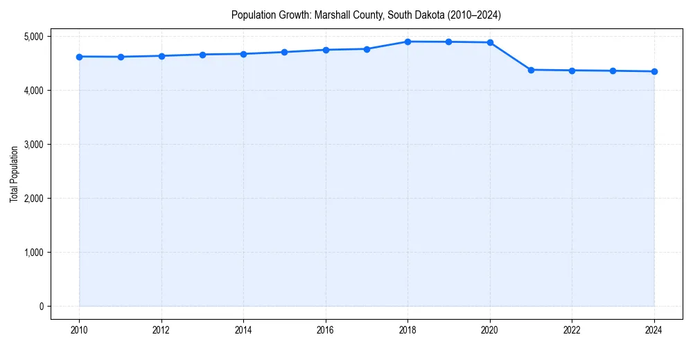Population trends in 