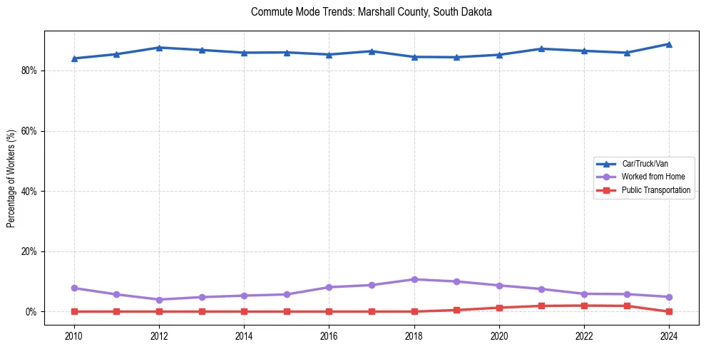 Transportation trends in Marshall County, South Dakota