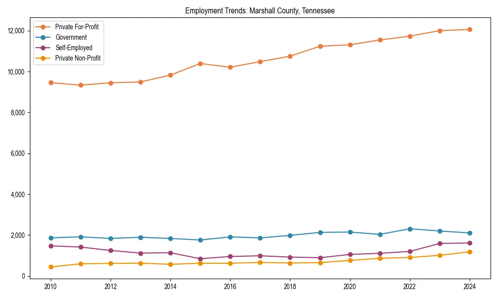 Long-term employment trends in 