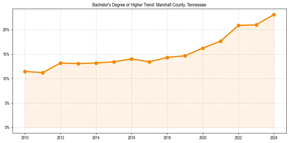 Trend chart showing bachelor degree growth in 
