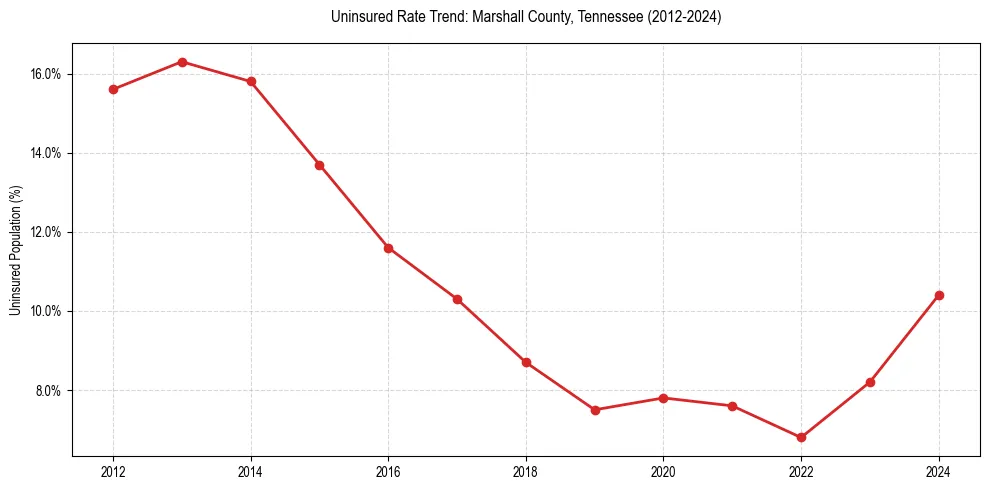 Uninsured trend chart for Marshall County, Tennessee