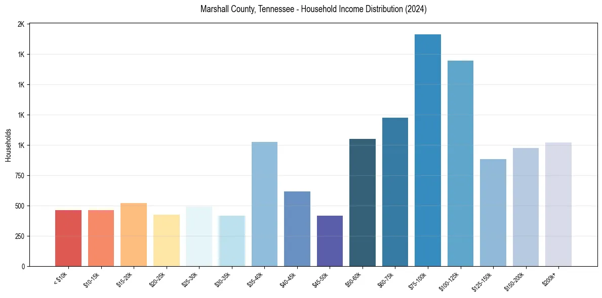 Income Distribution for 