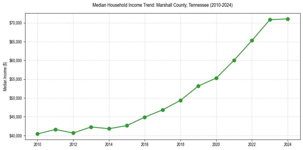 Income trend for 