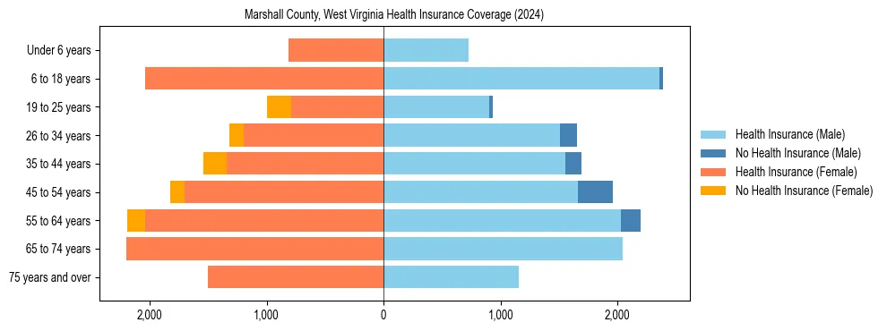 Health insurance pyramid for Marshall County, West Virginia