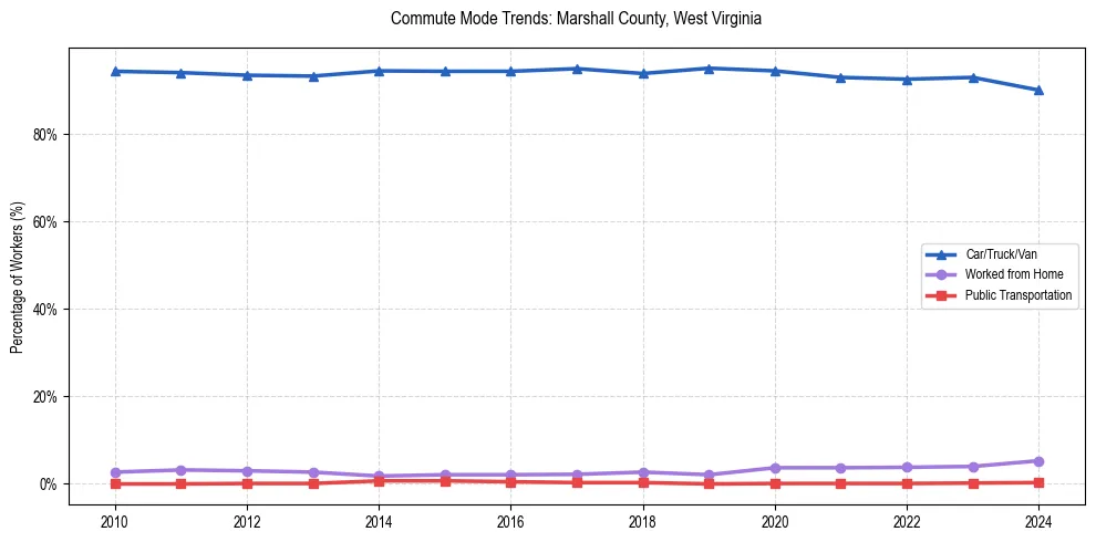 Transportation trends in Marshall County, West Virginia