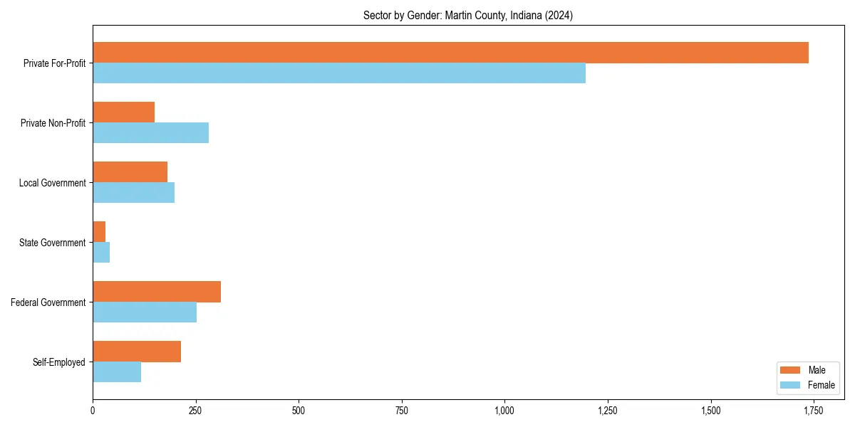 Employment sector breakdown by gender in 