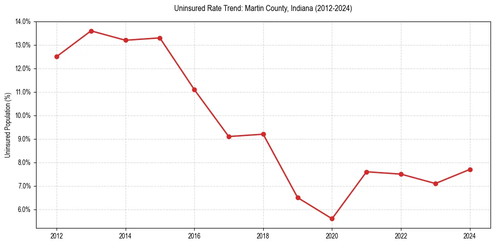 Uninsured trend chart for Martin County, Indiana