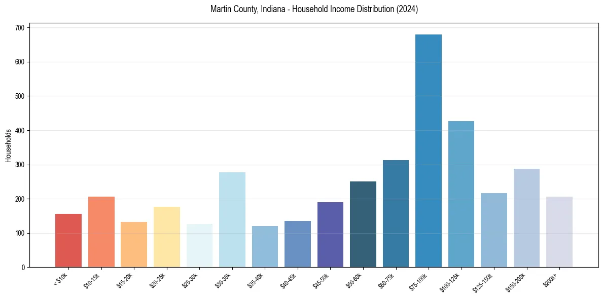 Income Distribution for 