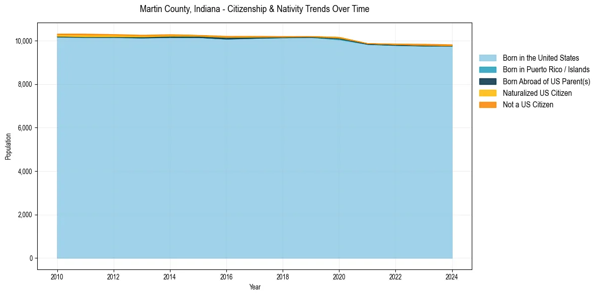 Historical nativity trends for 