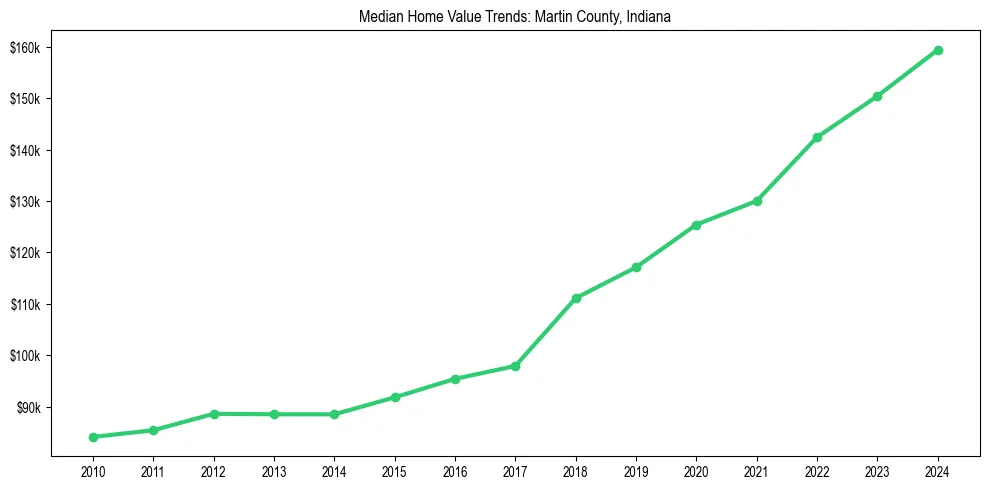 Median property value trends in 