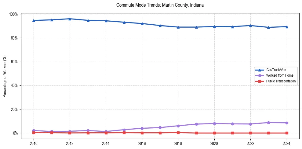 Transportation trends in Martin County, Indiana