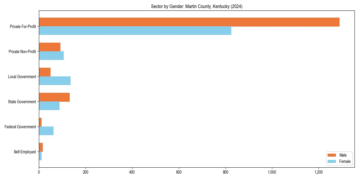 Employment sector breakdown by gender in 