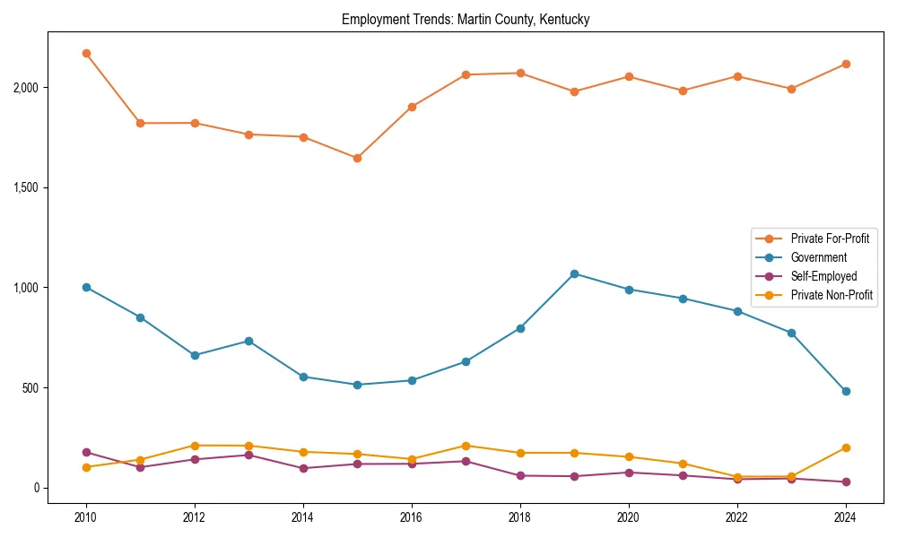 Long-term employment trends in 