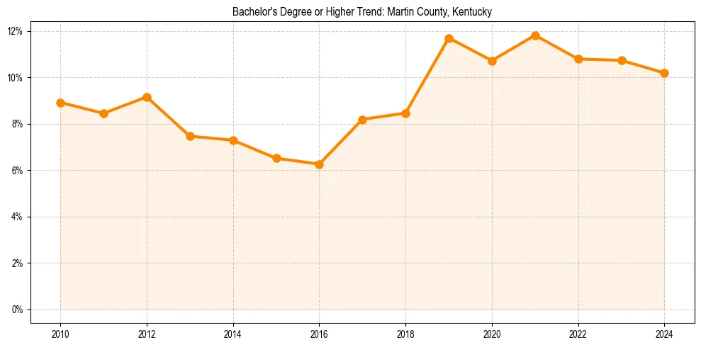 Trend chart showing bachelor degree growth in 