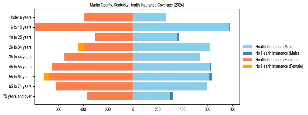 Health insurance pyramid for Martin County, Kentucky