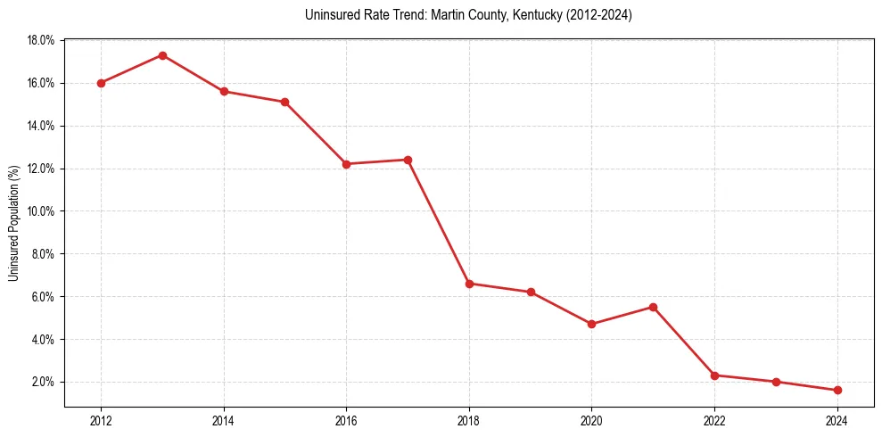 Uninsured trend chart for Martin County, Kentucky