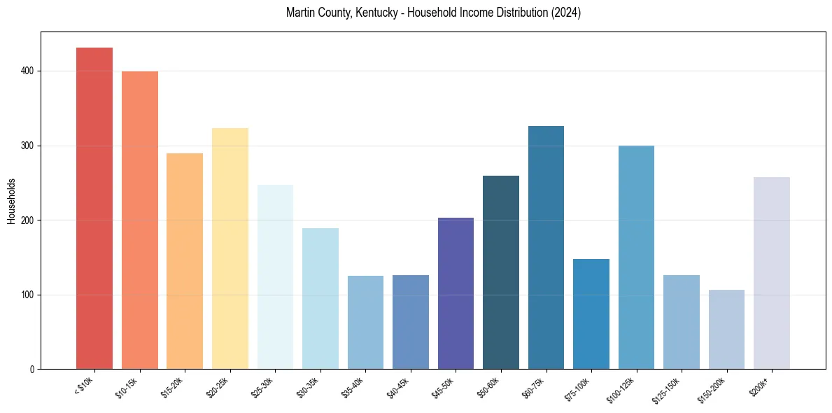 Income Distribution for 