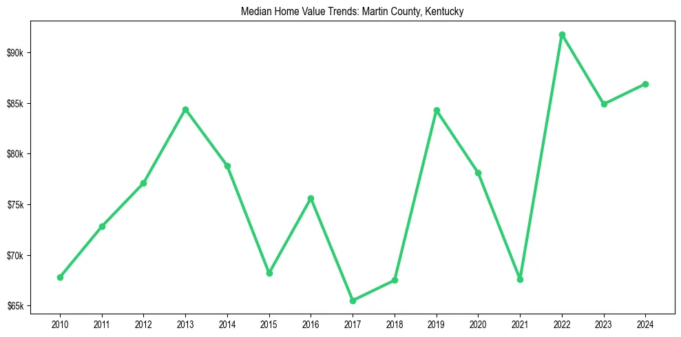 Median property value trends in 