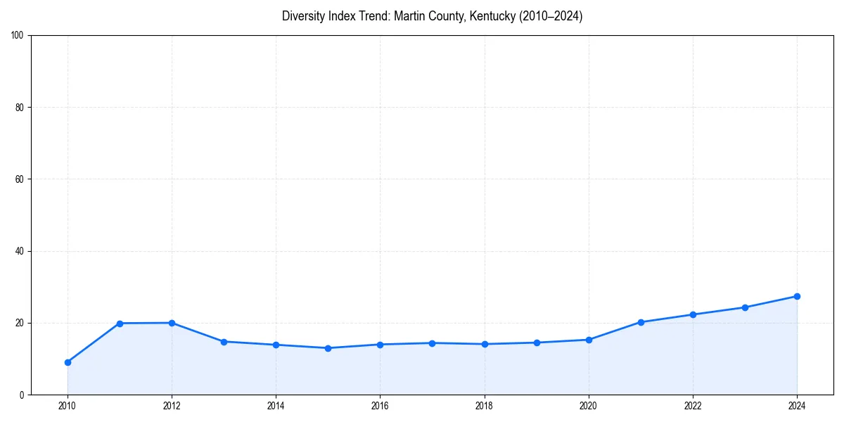 Line chart showing diversity index trends for 