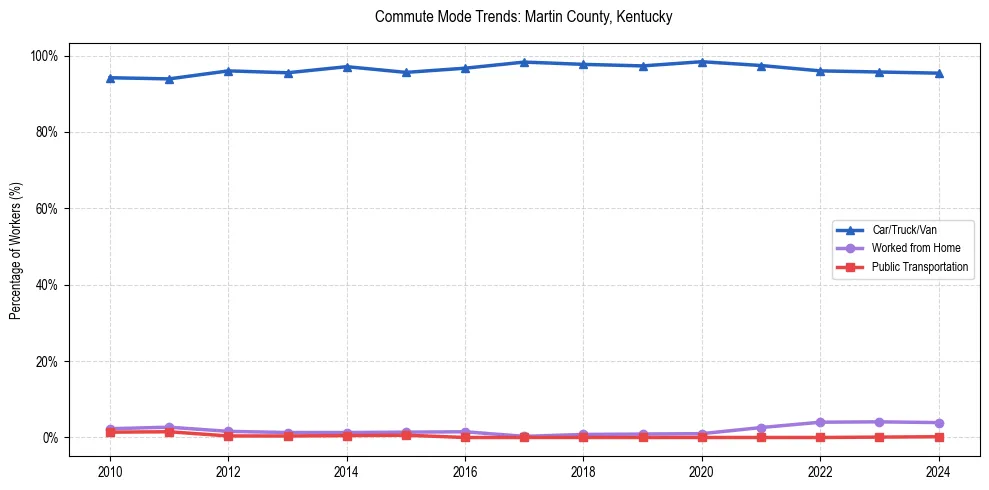 Transportation trends in Martin County, Kentucky